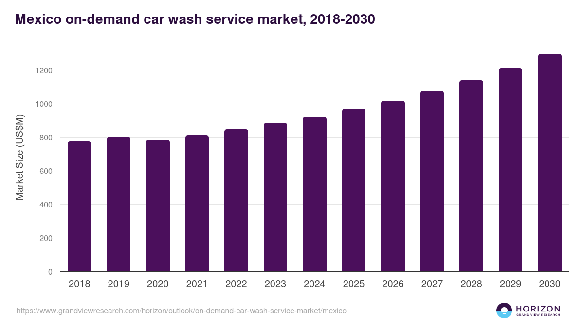 Mexico on-demand car wash service market, 2018-2030 (US$M)