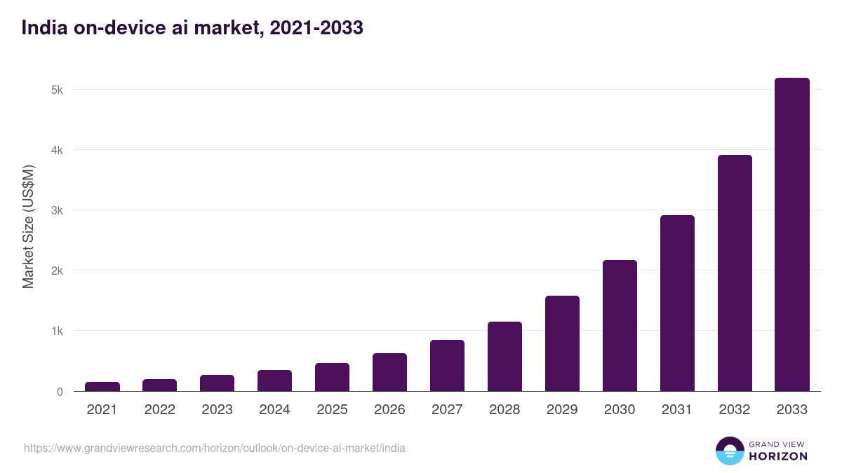 India on-device ai market, 2021-2033 (US$M)