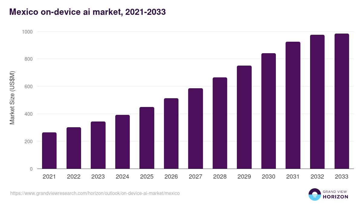 Mexico on-device ai market, 2021-2033 (US$M)