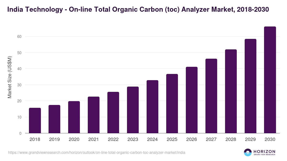 India on-line total organic carbon (toc) analyzer market, 2018-2030 (US$M)