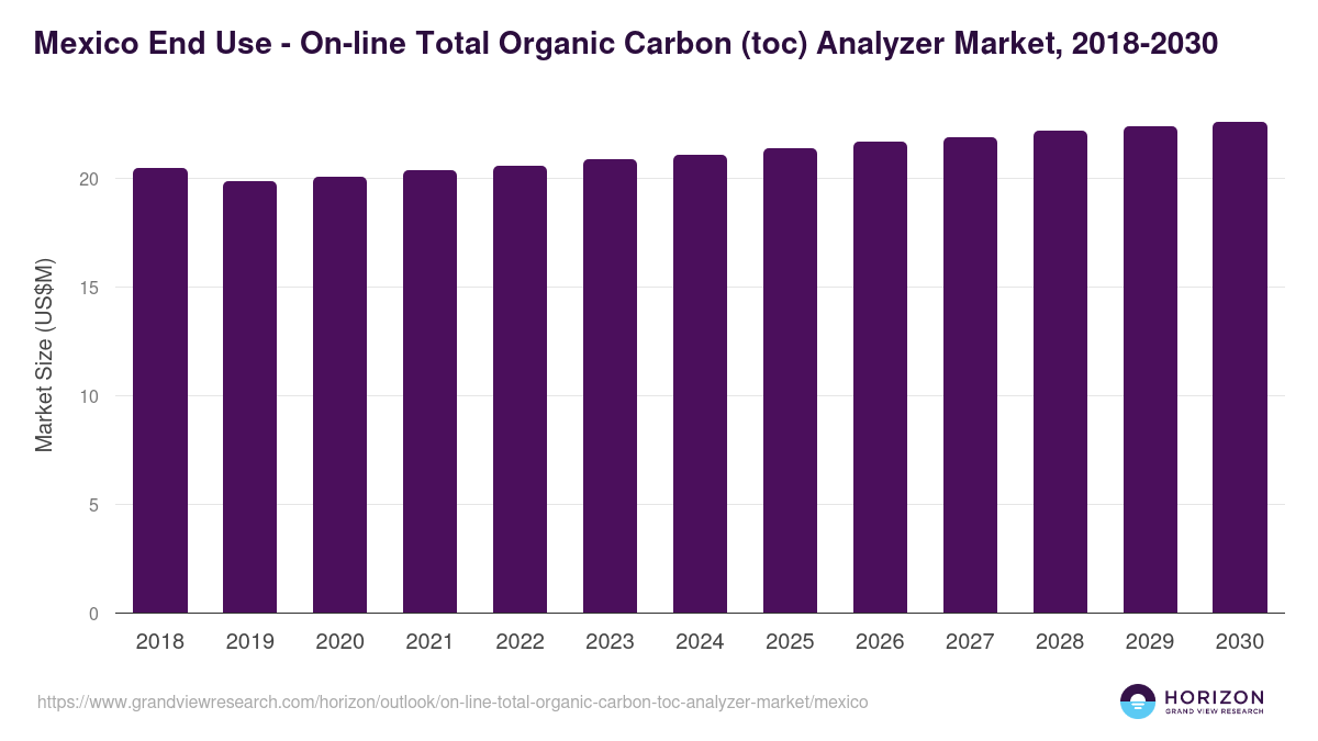 Mexico on-line total organic carbon (toc) analyzer market, 2018-2030 (US$M)