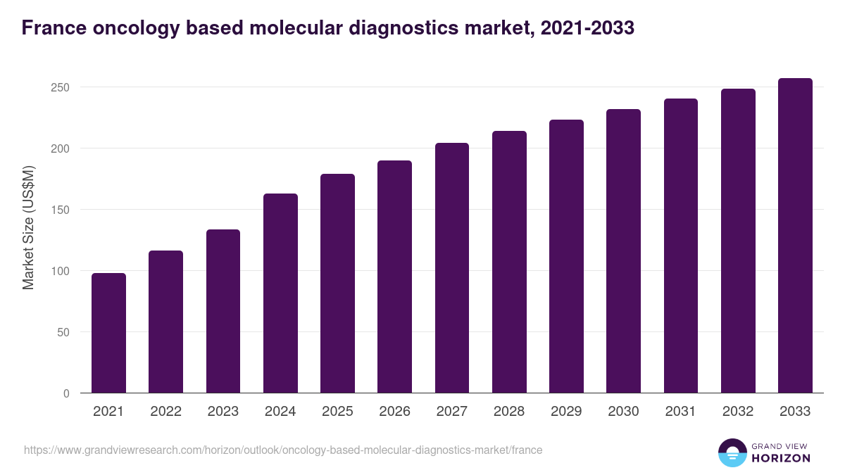 France oncology based molecular diagnostics market, 2021-2033 (US$M)