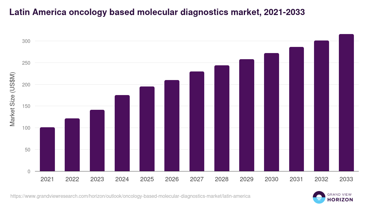 Latin America oncology based molecular diagnostics market, 2021-2033 (US$M)