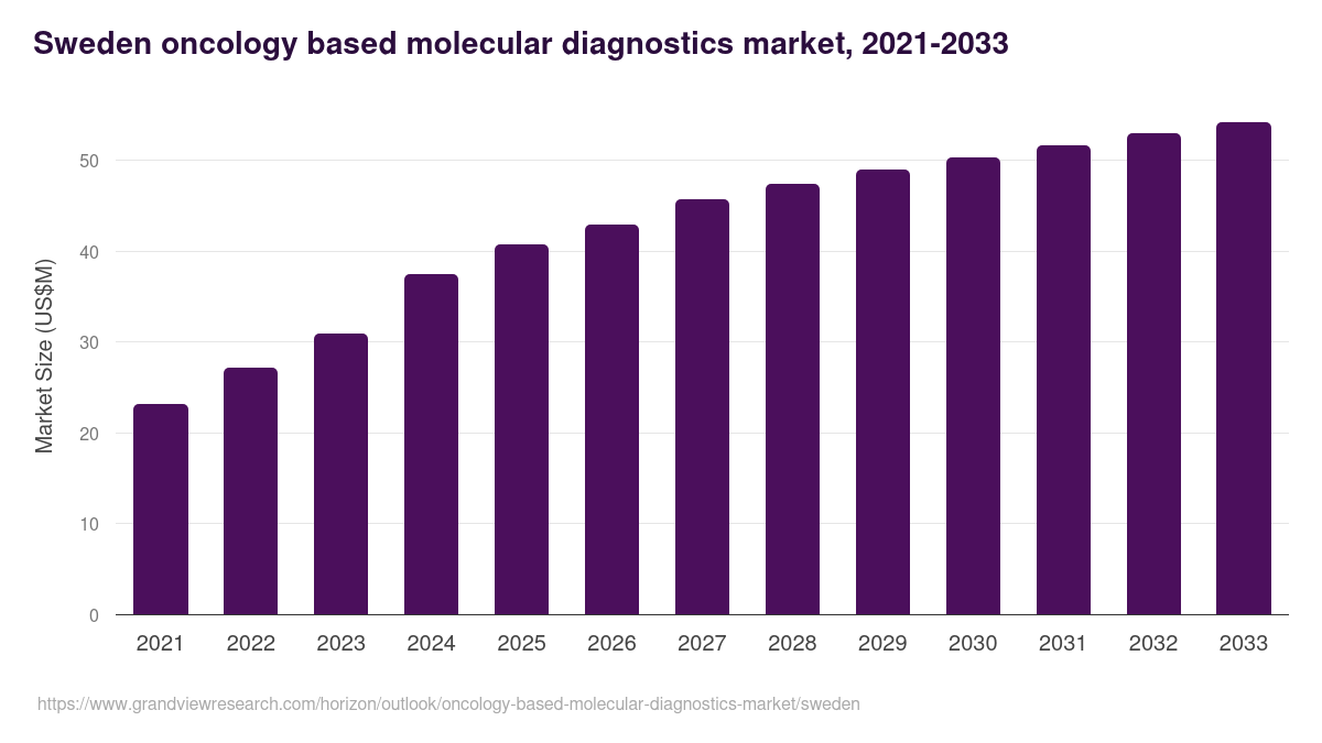 Sweden oncology based molecular diagnostics market, 2021-2033 (US$M)