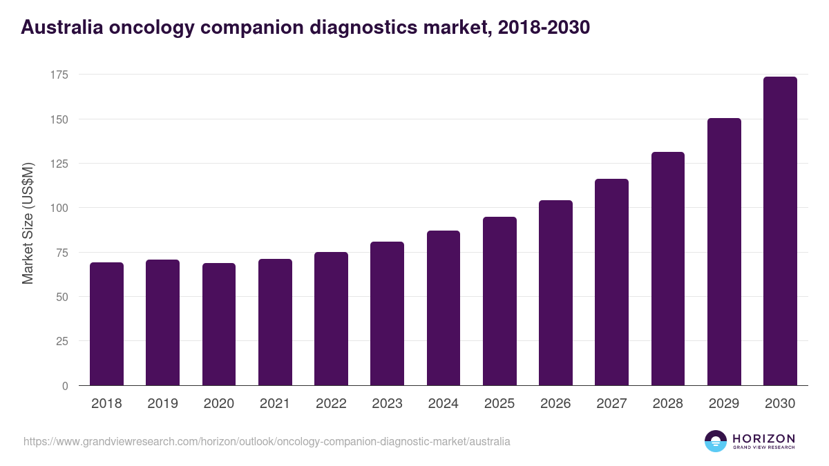 Australia oncology companion diagnostic market, 2018-2030 (US$M)