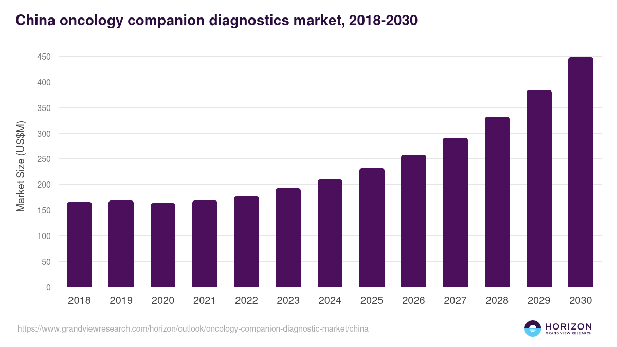 China oncology companion diagnostic market, 2018-2030 (US$M)