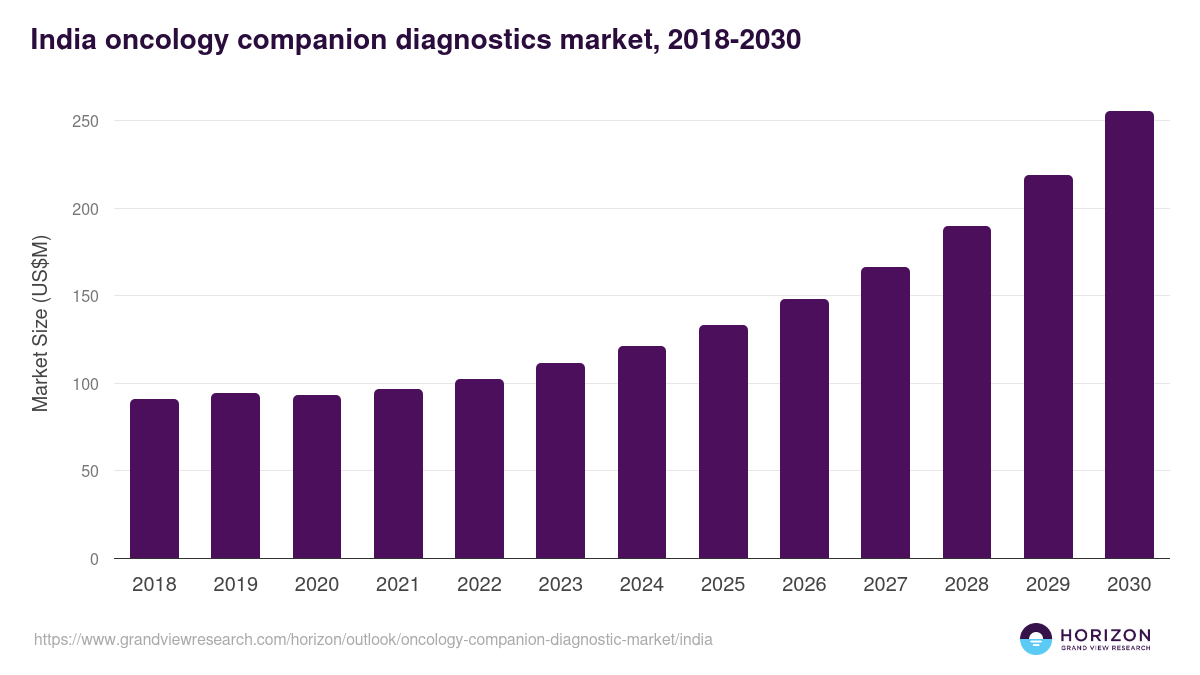 India oncology companion diagnostic market, 2018-2030 (US$M)