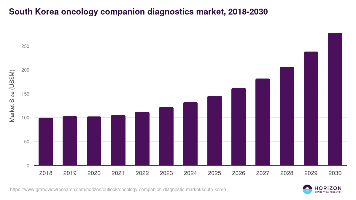 South Korea oncology companion diagnostic market, 2018-2030 (US$M)