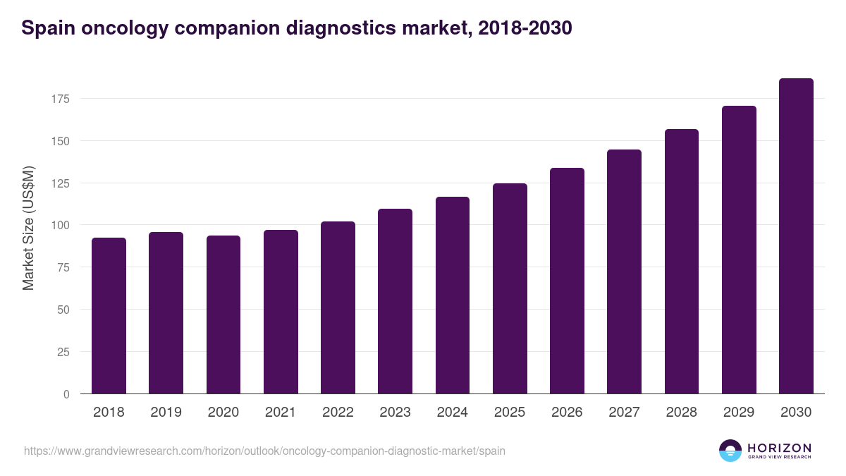 Spain oncology companion diagnostic market, 2018-2030 (US$M)