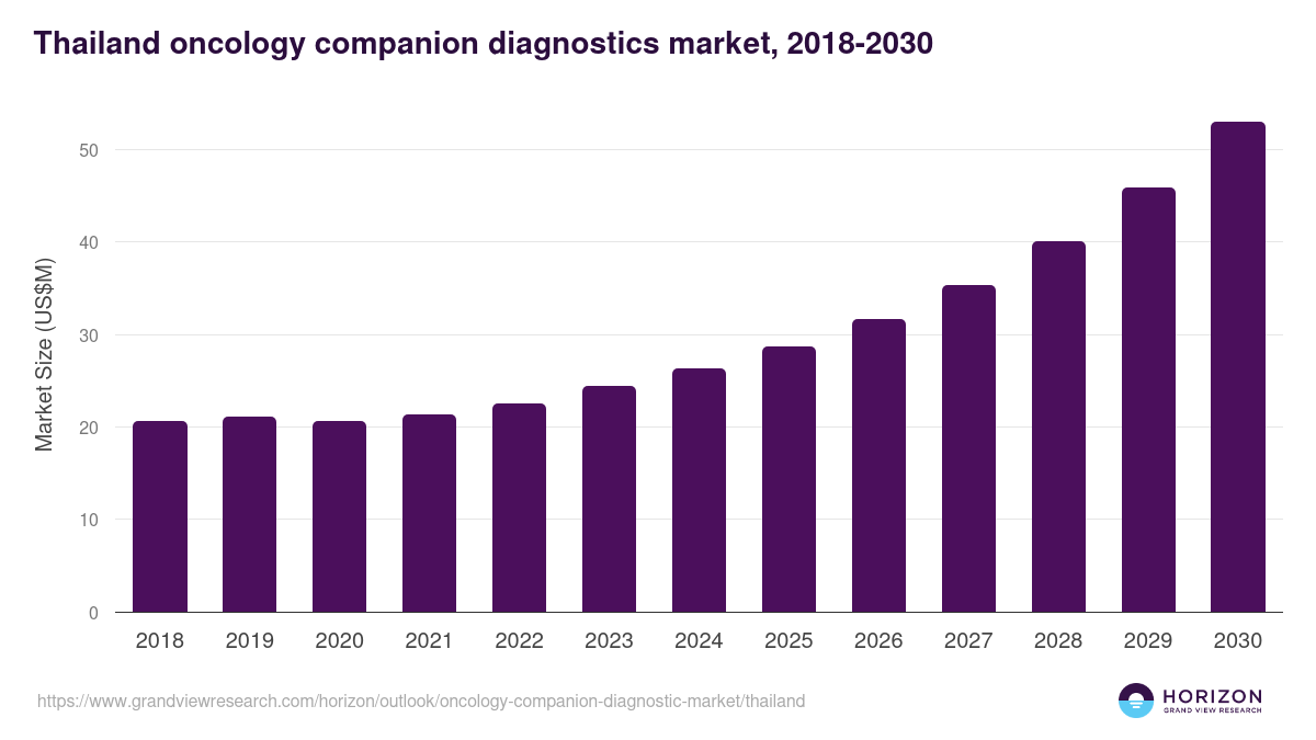 Thailand oncology companion diagnostic market, 2018-2030 (US$M)