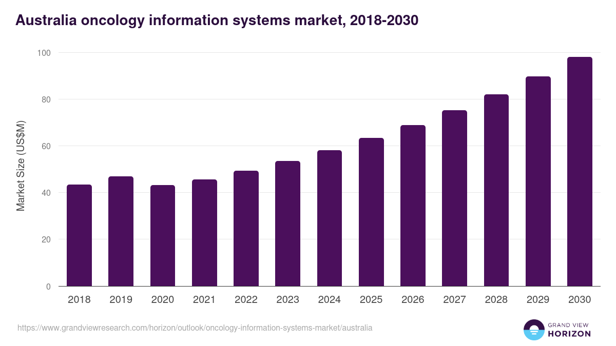 Australia oncology information systems market, 2018-2030 (US$M)