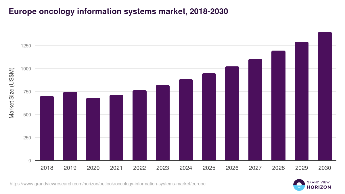 Europe oncology information systems market, 2018-2030 (US$M)