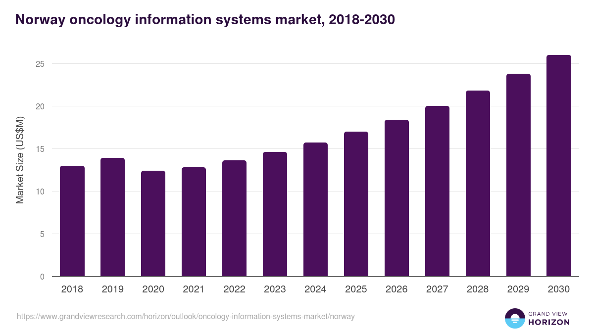 Norway oncology information systems market, 2018-2030 (US$M)