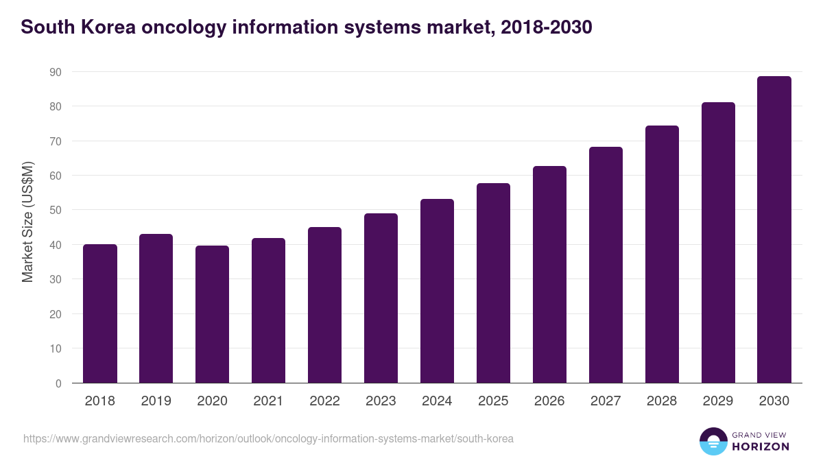 South Korea oncology information systems market, 2018-2030 (US$M)