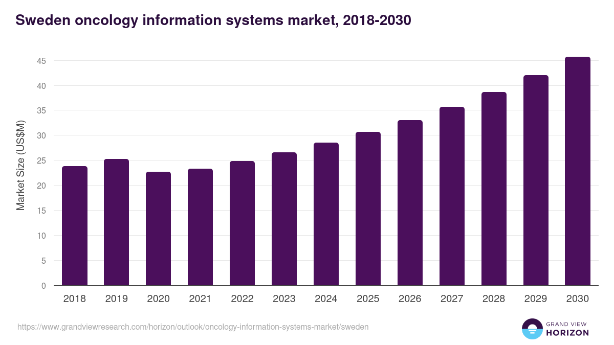 Sweden oncology information systems market, 2018-2030 (US$M)