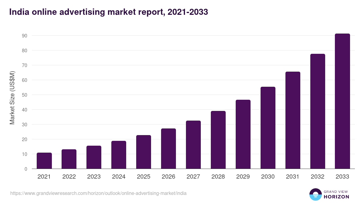 India online advertising market, 2021-2033 (US$M)