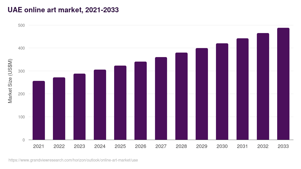UAE online art market, 2021-2033 (US$M)