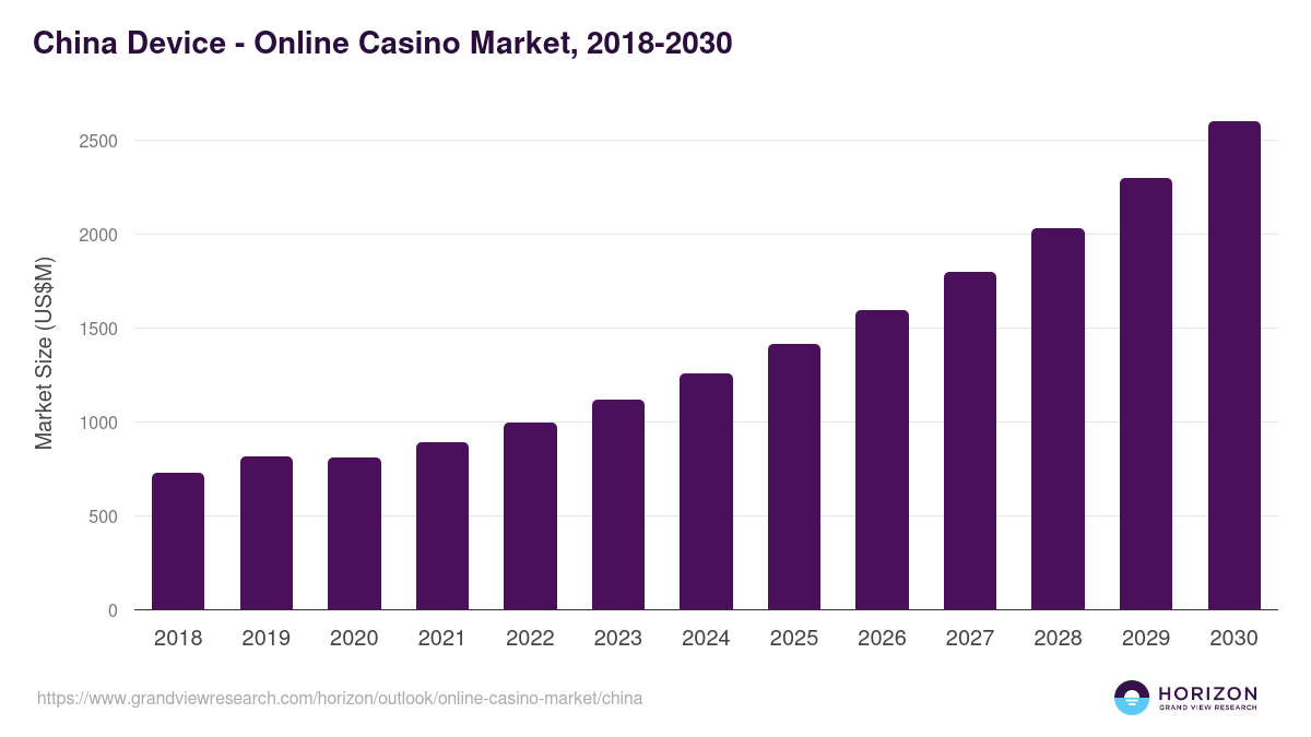 China online casino market, 2018-2030 (US$M)