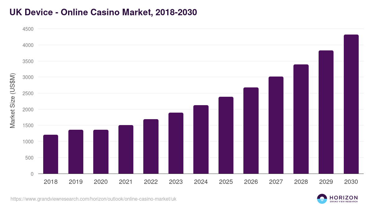 UK online casino market, 2018-2030 (US$M)