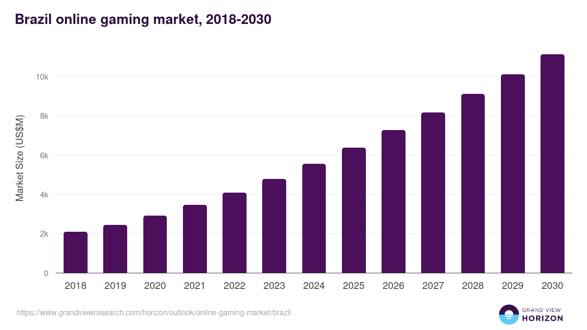 Brazil online gaming market, 2018-2030 (US$M)