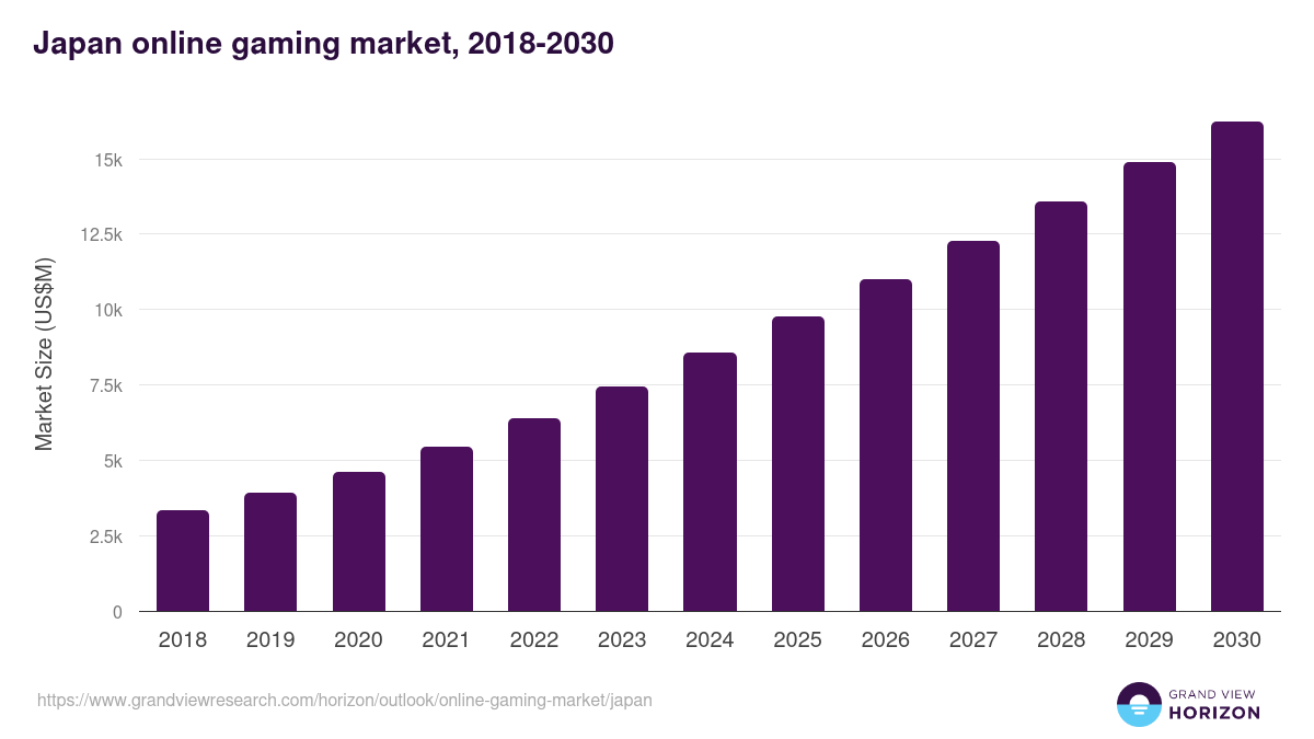 Japan online gaming market, 2018-2030 (US$M)