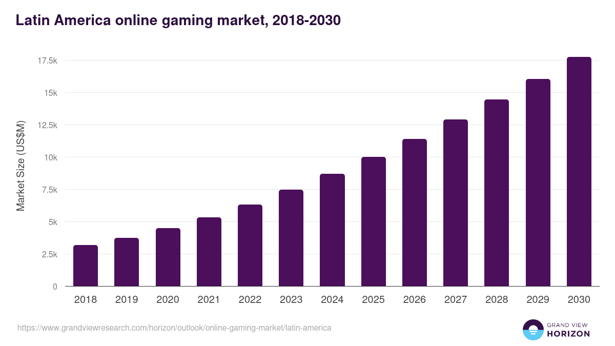 Latin America online gaming market, 2018-2030 (US$M)