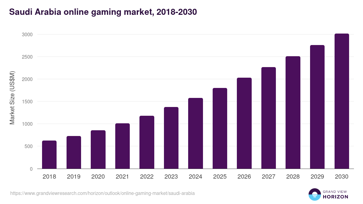 Saudi Arabia online gaming market, 2018-2030 (US$M)