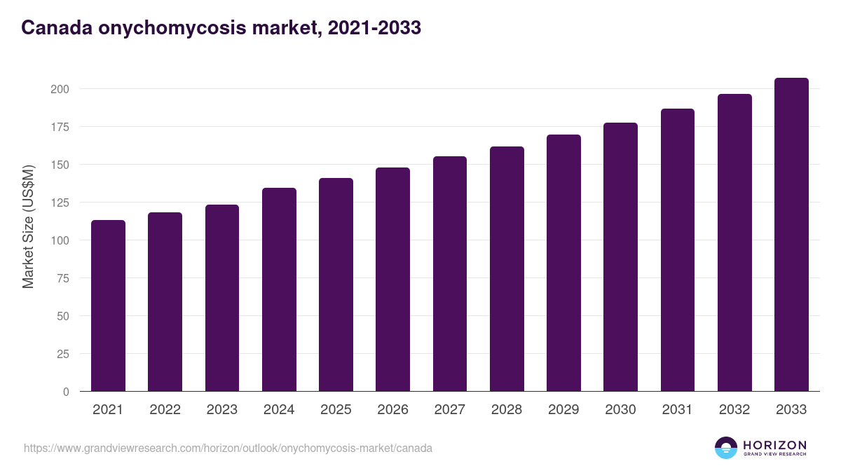 Canada onychomycosis market, 2021-2033 (US$M)