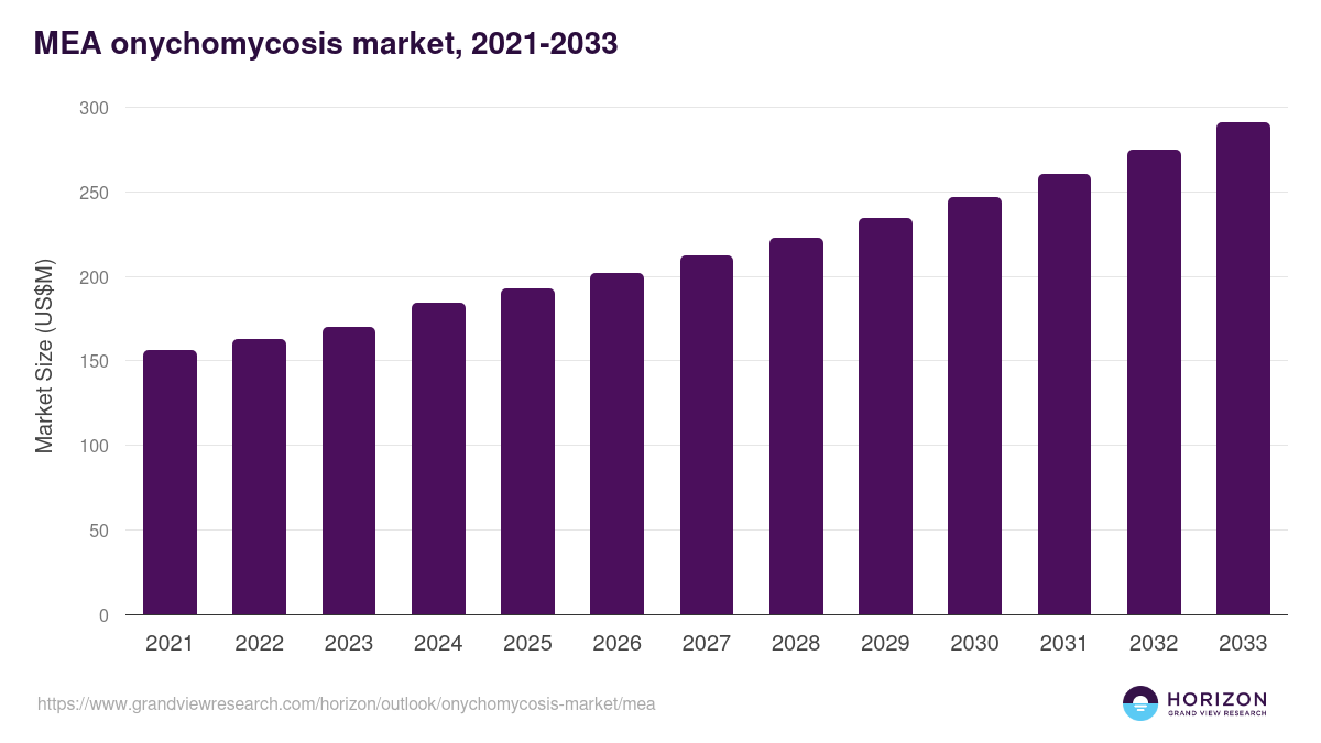 Middle East & Africa onychomycosis market, 2021-2033 (US$M)