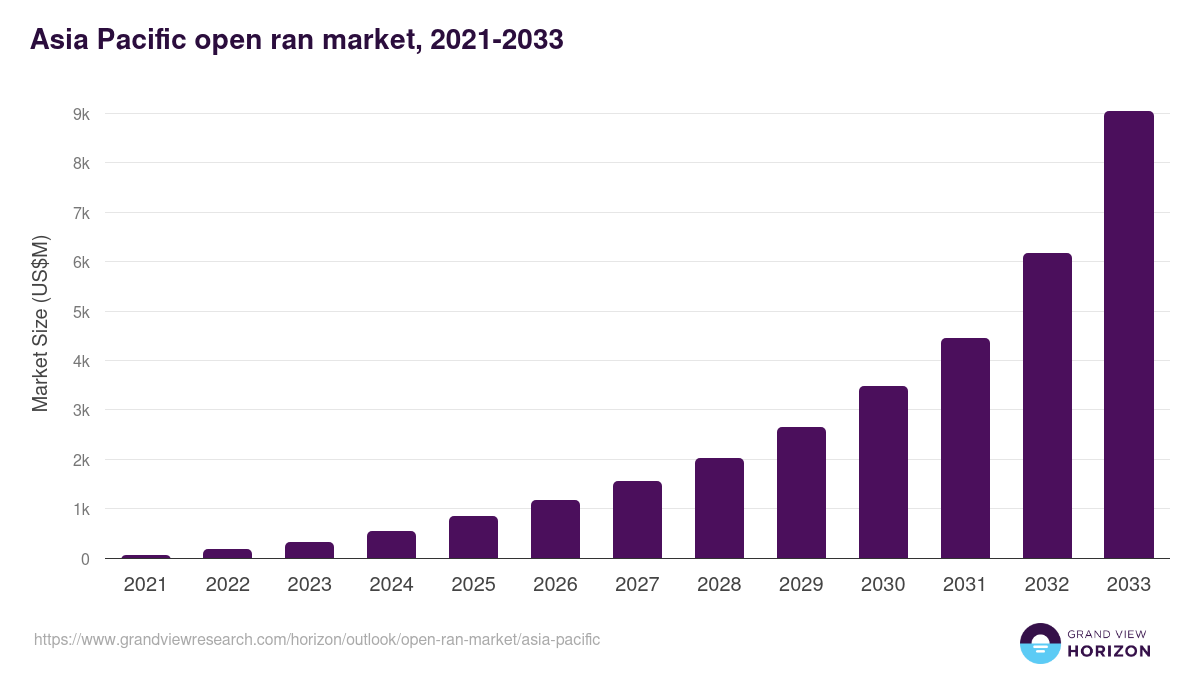 Asia Pacific open ran market, 2021-2033 (US$M)