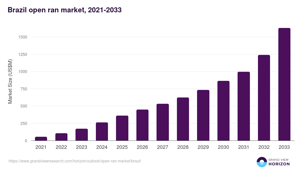 Brazil open ran market, 2021-2033 (US$M)