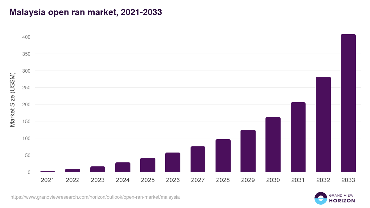 Malaysia open ran market, 2021-2033 (US$M)