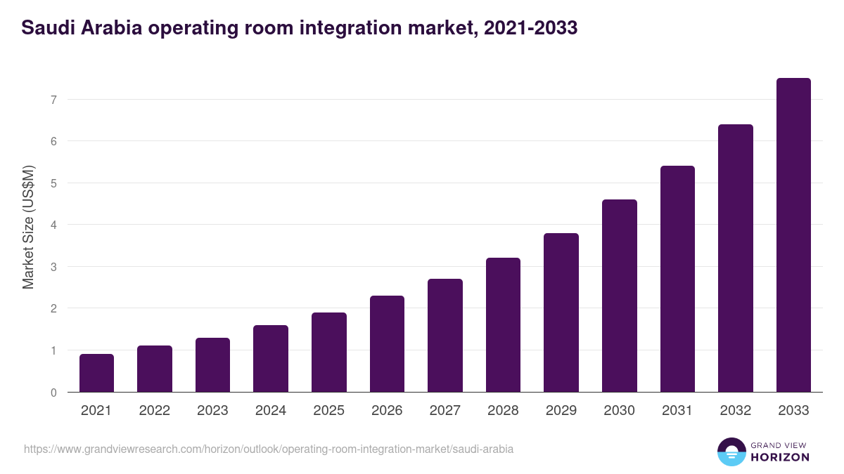 Saudi Arabia operating room integration market, 2021-2033 (US$M)