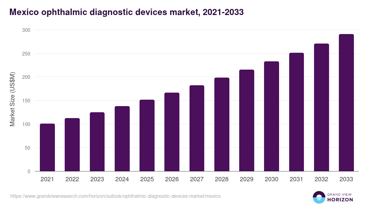 Mexico ophthalmic diagnostic devices market, 2021-2033 (US$M)