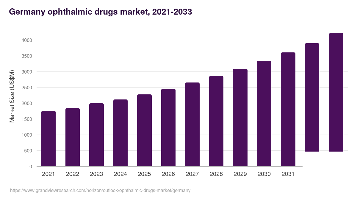 Germany ophthalmic drugs market, 2021-2033 (US$M)