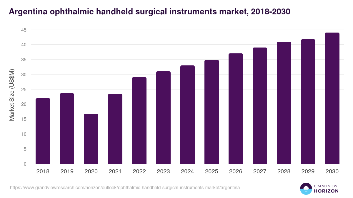 Argentina ophthalmic handheld surgical instruments market, 2018-2030 (US$M)