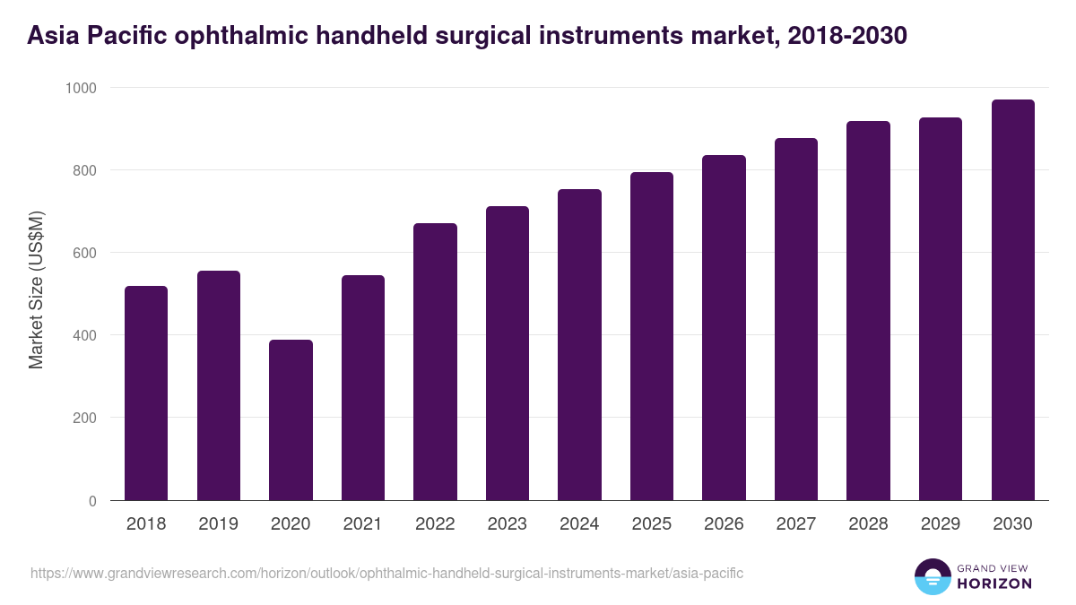 Asia Pacific ophthalmic handheld surgical instruments market, 2018-2030 (US$M)