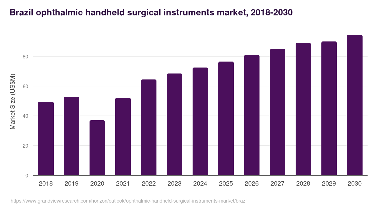 Brazil ophthalmic handheld surgical instruments market, 2018-2030 (US$M)