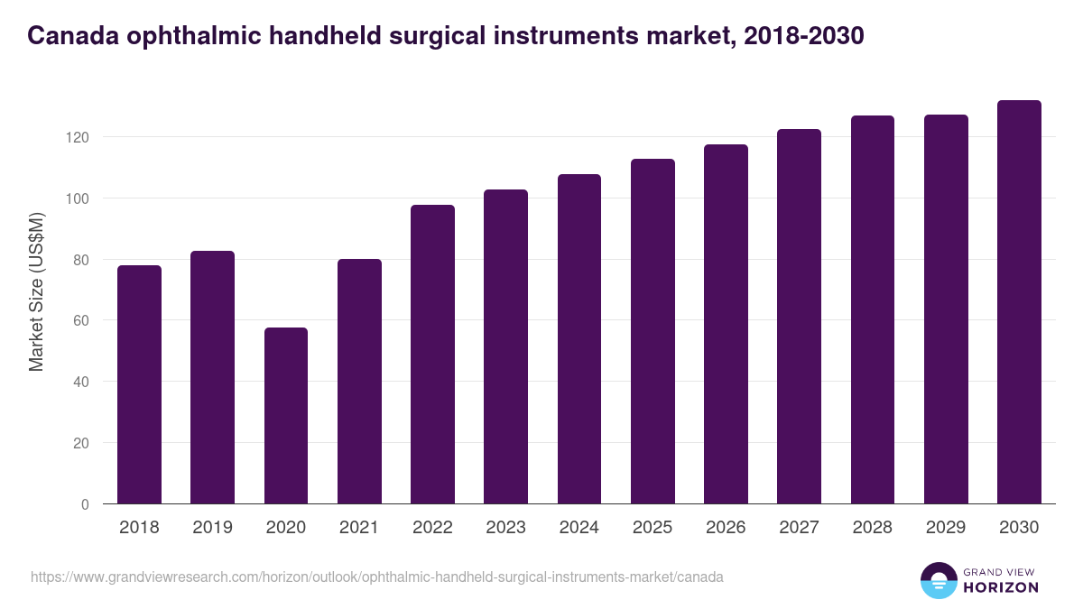Canada ophthalmic handheld surgical instruments market, 2018-2030 (US$M)
