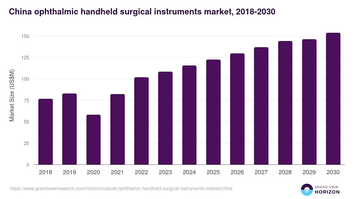 China ophthalmic handheld surgical instruments market, 2018-2030 (US$M)