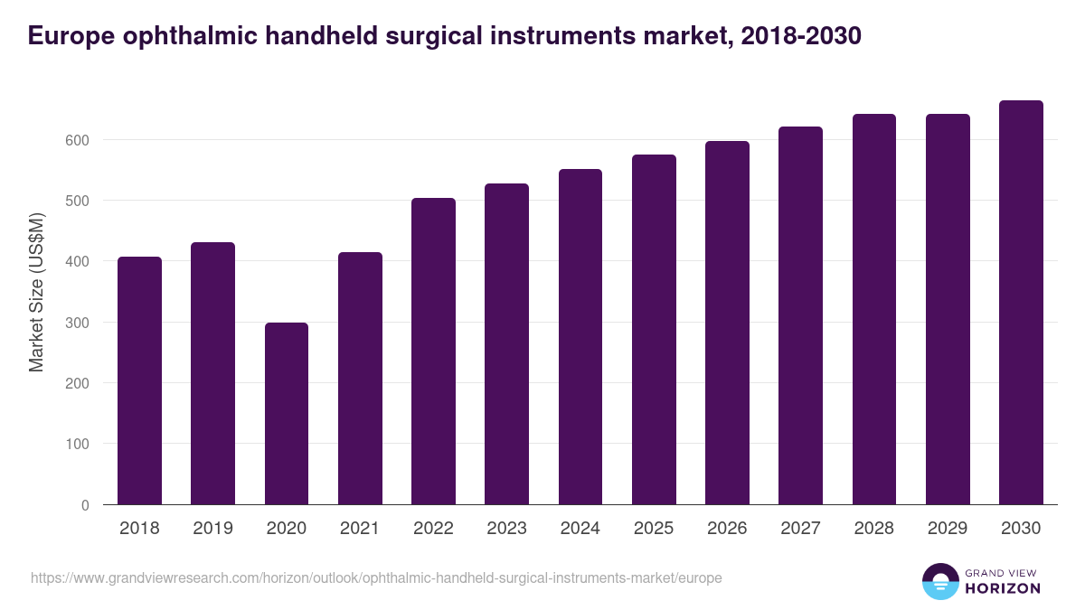 Europe ophthalmic handheld surgical instruments market, 2018-2030 (US$M)
