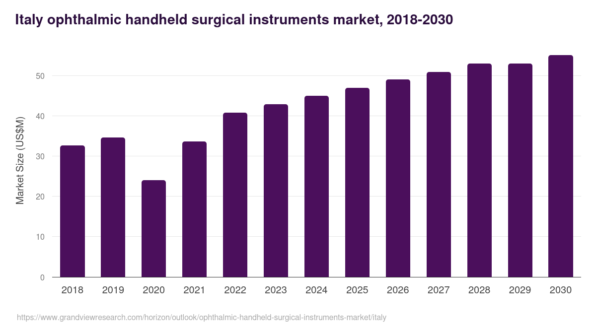 Italy ophthalmic handheld surgical instruments market, 2018-2030 (US$M)