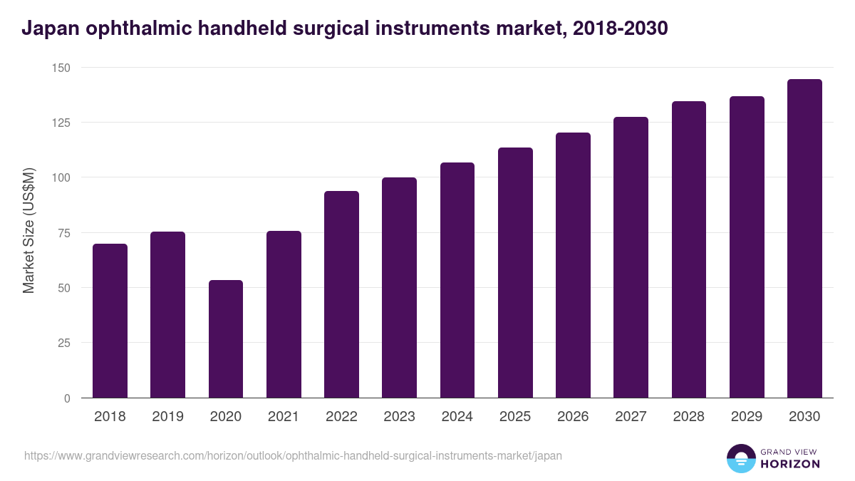 Japan ophthalmic handheld surgical instruments market, 2018-2030 (US$M)
