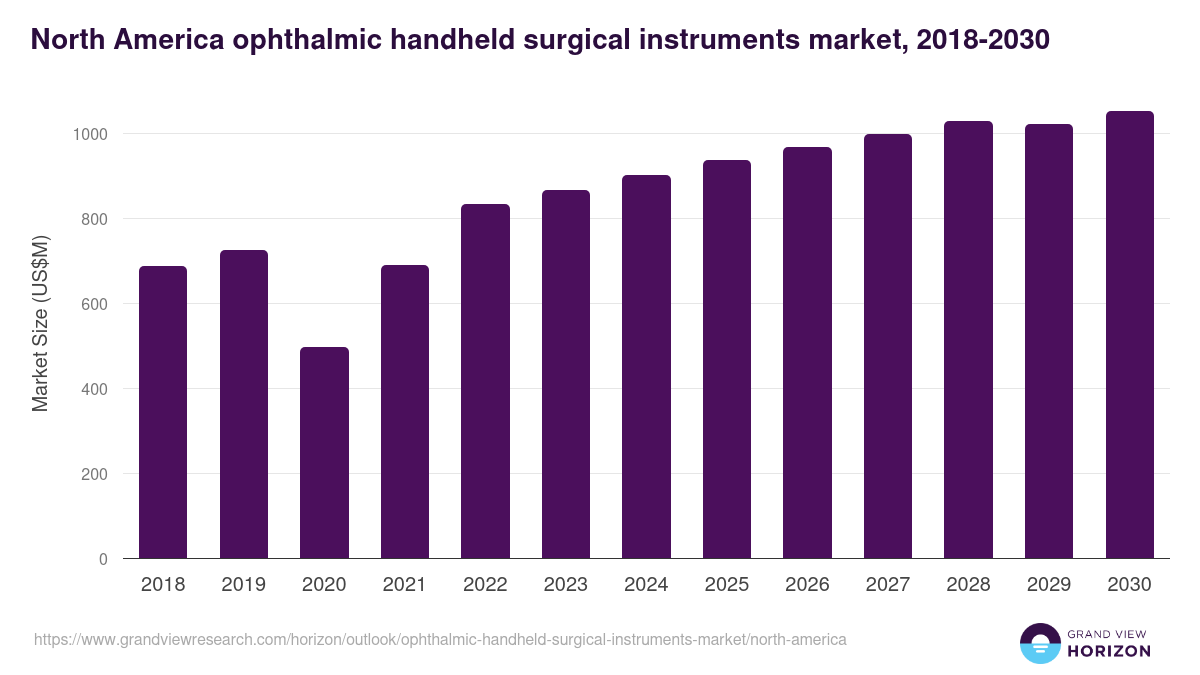 North America ophthalmic handheld surgical instruments market, 2018-2030 (US$M)