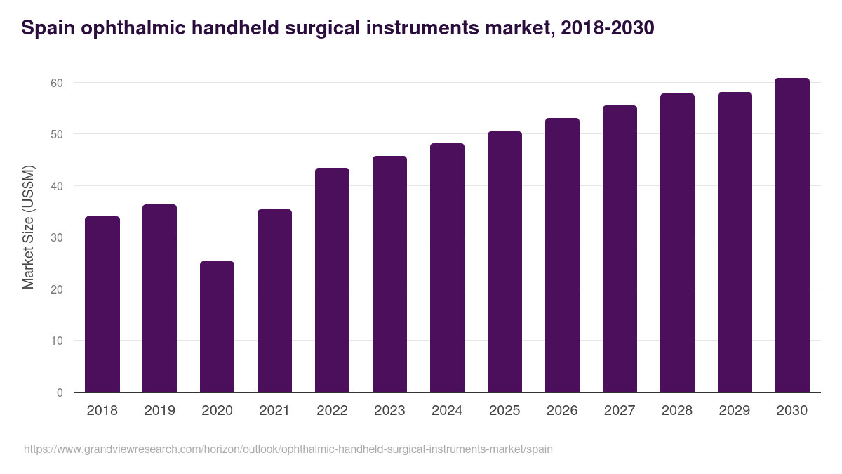 Spain ophthalmic handheld surgical instruments market, 2018-2030 (US$M)