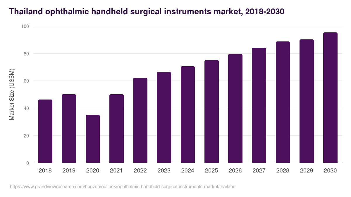 Thailand ophthalmic handheld surgical instruments market, 2018-2030 (US$M)