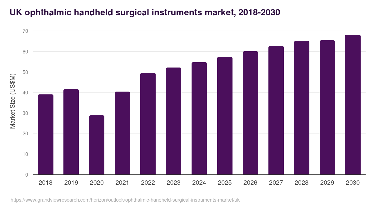 UK ophthalmic handheld surgical instruments market, 2018-2030 (US$M)