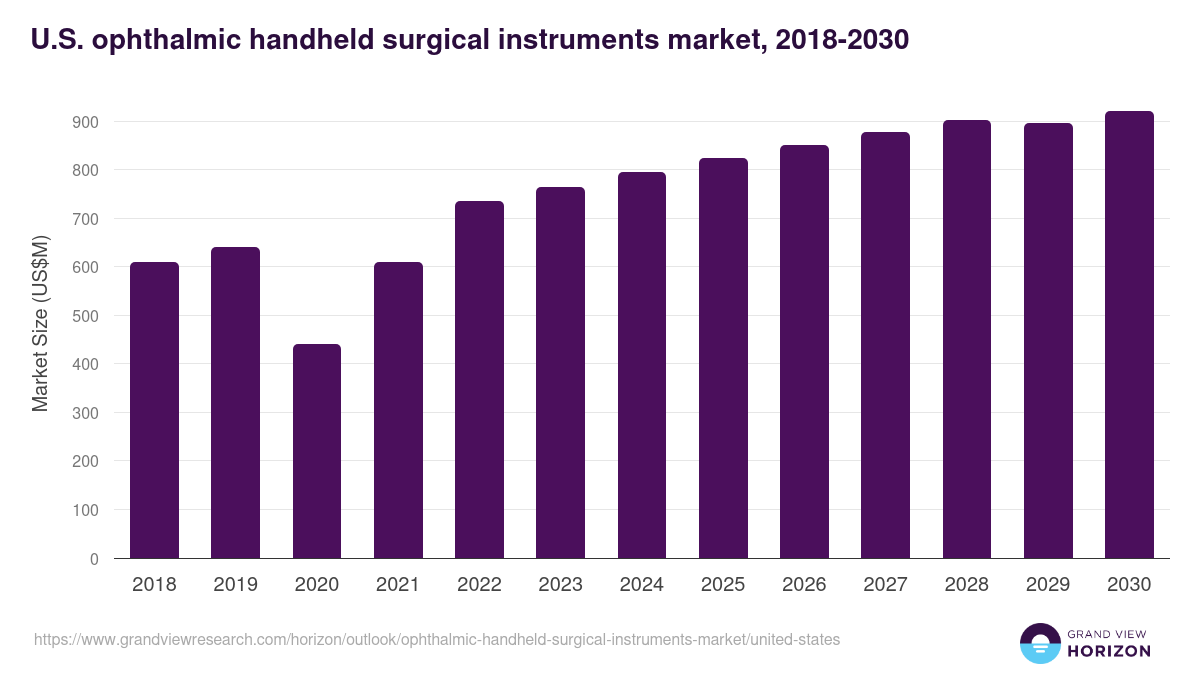 U.S. ophthalmic handheld surgical instruments market, 2018-2030 (US$M)
