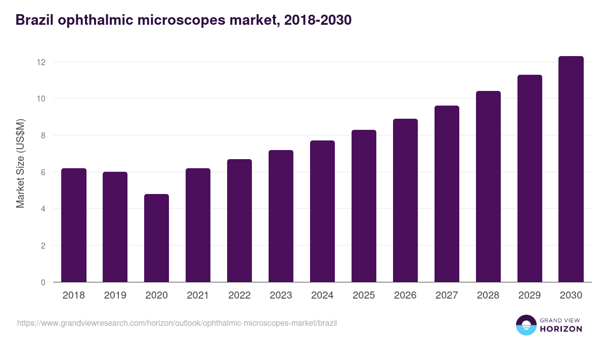 Brazil ophthalmic microscopes market, 2018-2030 (US$M)