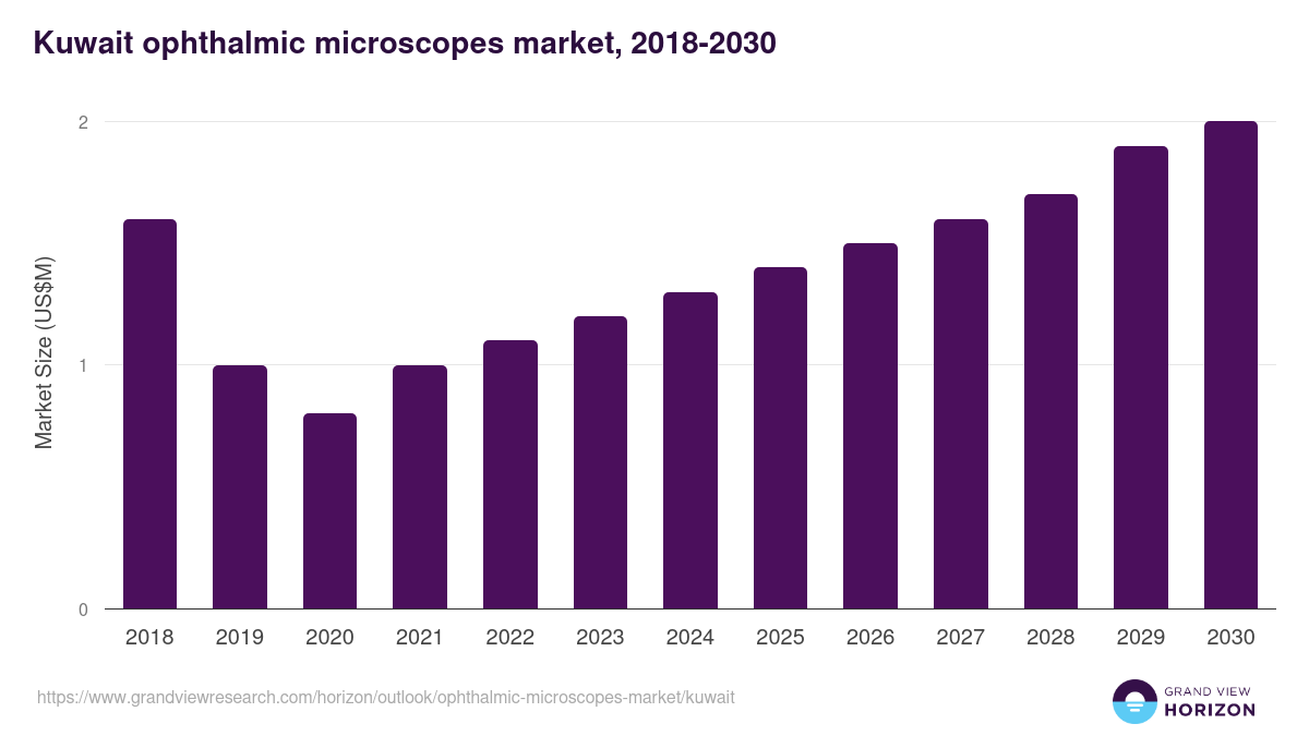 Kuwait ophthalmic microscopes market, 2018-2030 (US$M)